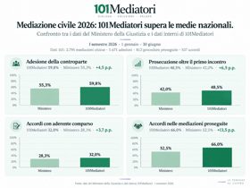 Statistiche sulla mediazione civile.  I dati del I semestre 2026 di 101Mediatori a confronto con il report ministeriale