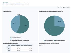 Pubblicate le statistiche 1° semestre 2026